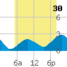 Little Gull Island tide chart for Saturday, May 30, 2026