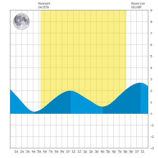 Little Gull Island tide chart for Sunday, May 31, 2026
