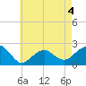Little Gull Island tide chart for Monday, May 4, 2026