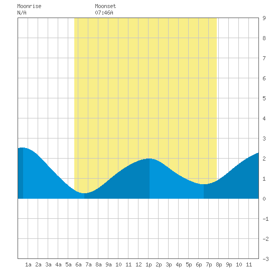 Little Gull Island tide chart for Tuesday, May 5, 2026