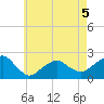 Little Gull Island tide chart for Tuesday, May 5, 2026