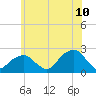 Little Gull Island tide chart for Wednesday, June 10, 2026