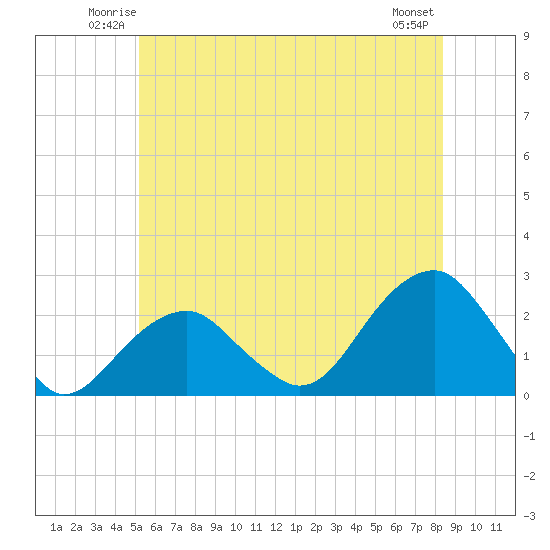 Little Gull Island tide chart for Friday, June 12, 2026