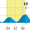 Little Gull Island tide chart for Friday, June 12, 2026