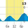 Little Gull Island tide chart for Saturday, June 13, 2026