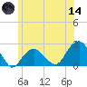 Little Gull Island tide chart for Sunday, June 14, 2026