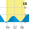 Little Gull Island tide chart for Tuesday, June 16, 2026