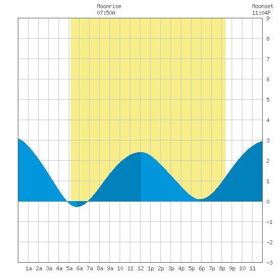 Little Gull Island tide chart for Wednesday, June 17, 2026