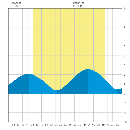 Little Gull Island tide chart for Monday, June 22, 2026