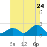 Little Gull Island tide chart for Wednesday, June 24, 2026