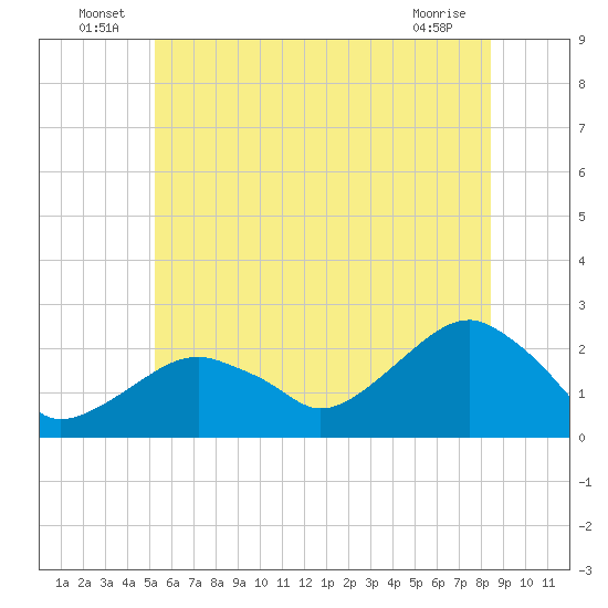 Little Gull Island tide chart for Thursday, June 25, 2026