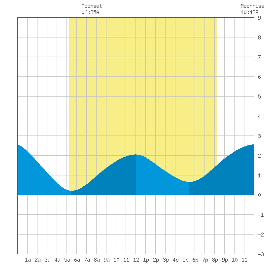 Little Gull Island tide chart for Tuesday, June 2, 2026