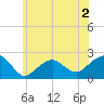 Little Gull Island tide chart for Tuesday, June 2, 2026