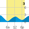 Little Gull Island tide chart for Wednesday, June 3, 2026