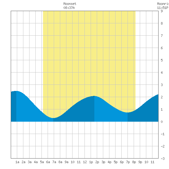Little Gull Island tide chart for Thursday, June 4, 2026