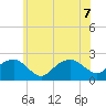 Little Gull Island tide chart for Sunday, June 7, 2026