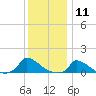 Little Harbor tide chart for Monday, January 11, 2021