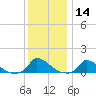 Little Harbor tide chart for Thursday, January 14, 2021