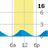 Little Harbor tide chart for Saturday, January 16, 2021