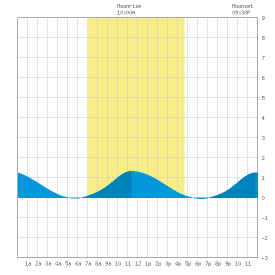 Little Harbor tide chart for Sunday, January 17, 2021