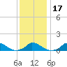 Little Harbor tide chart for Sunday, January 17, 2021