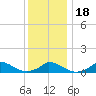 Little Harbor tide chart for Monday, January 18, 2021