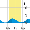 Little Harbor tide chart for Friday, January 1, 2021