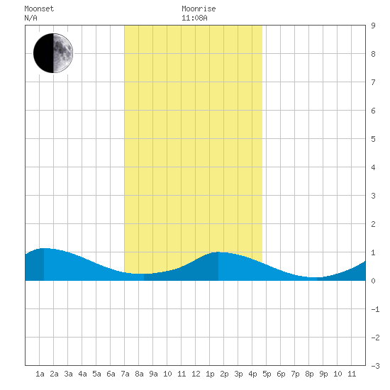 Little Harbor tide chart for Wednesday, January 20, 2021