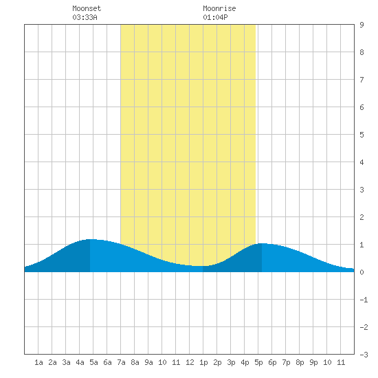 Little Harbor tide chart for Sunday, January 24, 2021