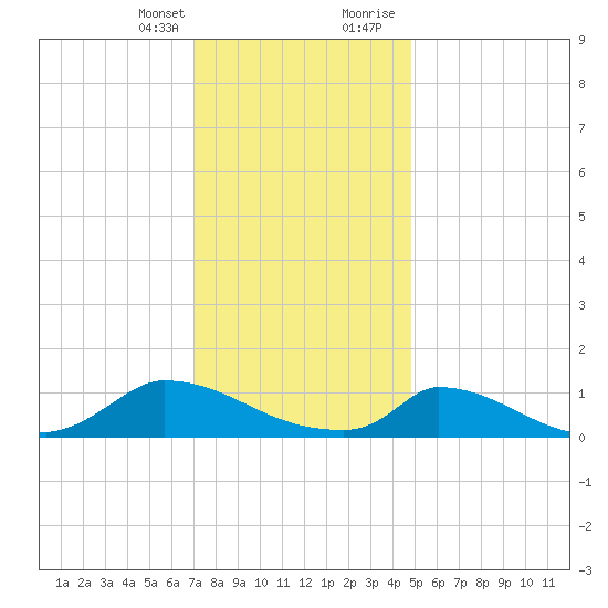 Little Harbor tide chart for Monday, January 25, 2021