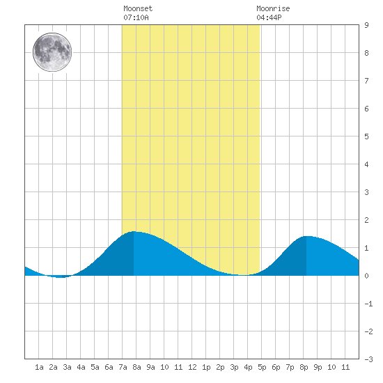 Little Harbor tide chart for Thursday, January 28, 2021