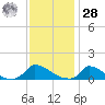 Little Harbor tide chart for Thursday, January 28, 2021