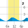 Little Harbor tide chart for Saturday, January 2, 2021