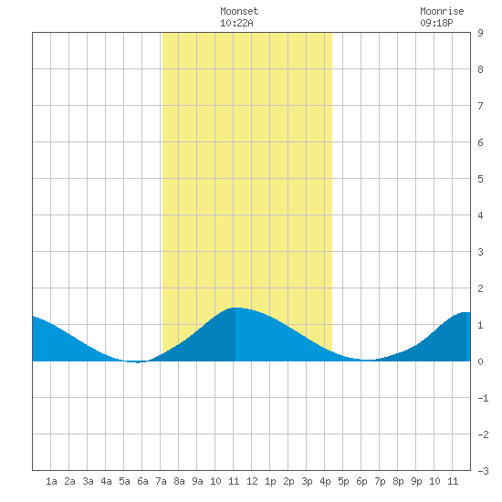 Little Harbor tide chart for Sunday, January 3, 2021