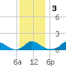 Little Harbor tide chart for Sunday, January 3, 2021