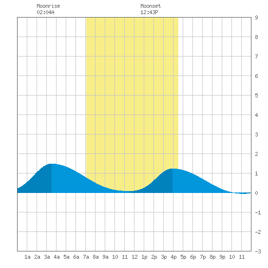 Little Harbor tide chart for Friday, January 8, 2021