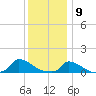 Little Harbor tide chart for Saturday, January 9, 2021