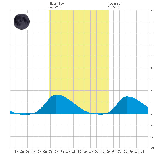 Little Harbor tide chart for Thursday, February 11, 2021