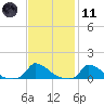Little Harbor tide chart for Thursday, February 11, 2021