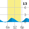 Little Harbor tide chart for Saturday, February 13, 2021
