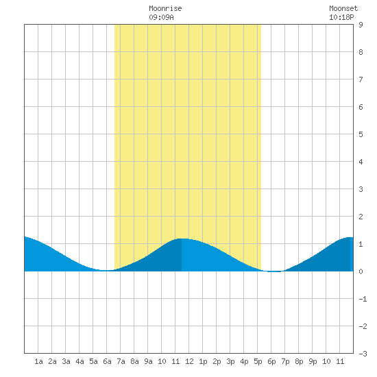 Little Harbor tide chart for Tuesday, February 16, 2021