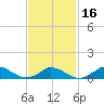 Little Harbor tide chart for Tuesday, February 16, 2021
