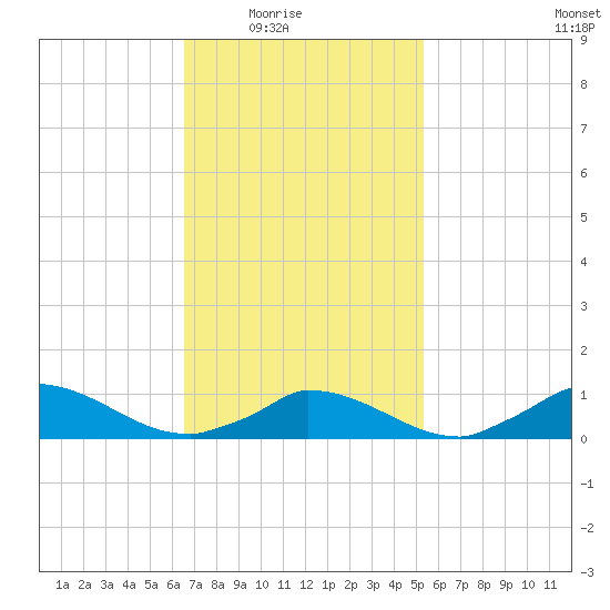 Little Harbor tide chart for Wednesday, February 17, 2021