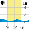 Little Harbor tide chart for Friday, February 19, 2021