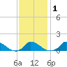 Little Harbor tide chart for Monday, February 1, 2021