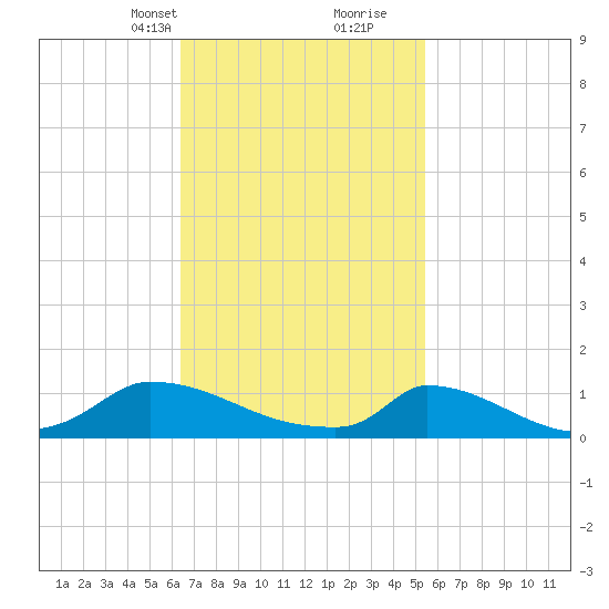 Little Harbor tide chart for Tuesday, February 23, 2021