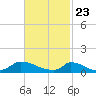 Little Harbor tide chart for Tuesday, February 23, 2021