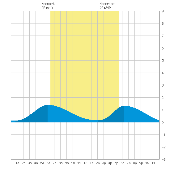 Little Harbor tide chart for Wednesday, February 24, 2021