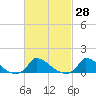 Little Harbor tide chart for Sunday, February 28, 2021