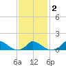 Little Harbor tide chart for Tuesday, February 2, 2021